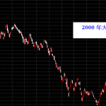 2000年因為網路泡沫台灣股市大盤崩跌