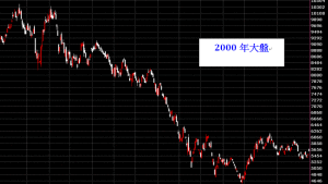 2000年因為網路泡沫台灣股市大盤崩跌