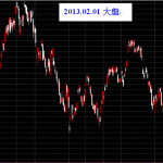 20130203台股上市指數