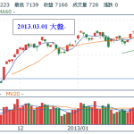 20130301台灣股市上市指數技術分析線圖