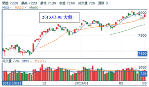 20130301台灣股市上市指數技術分析線圖