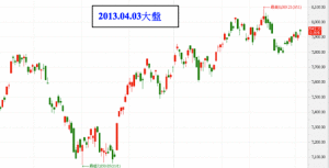 20130403台股上市指數大盤技術線圖