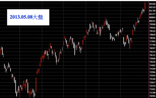 20130508台灣股市大盤