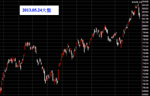 20130524台股大盤指數