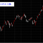 20130531台股上市指數大盤技術分析圖