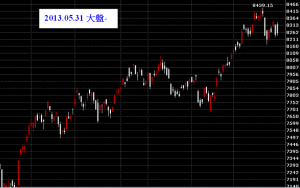 20130531台股上市指數大盤技術分析圖