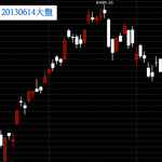 20130614台股上市指數技術分析日K線圖
