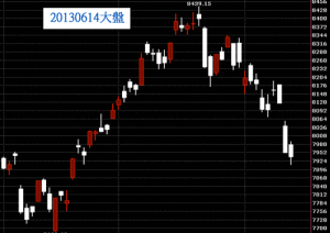 20130614台股上市指數技術分析日K線圖