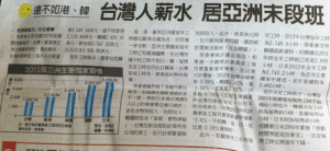 台灣上班族薪水二十年以來不增反減