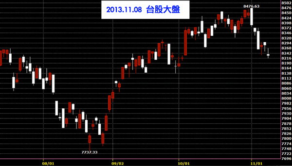 20131108台股上市指數日線圖