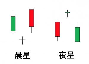 鵝爸技術分析教學K線型態晨星和夜星
