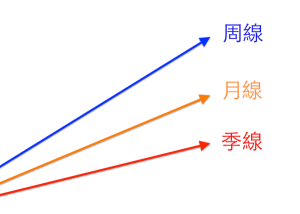 均線多頭排列為買進訊號