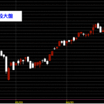 20140704台灣上市加權指數日K線圖技術分析股票教學
