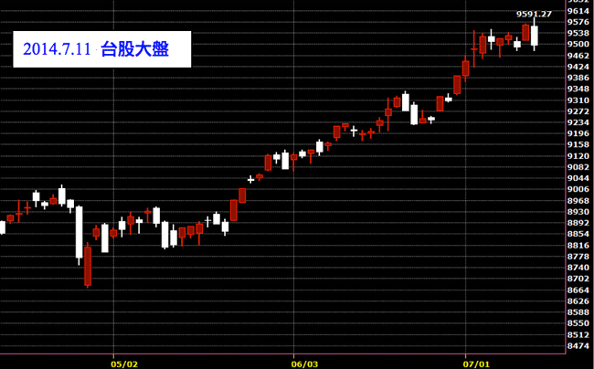 20140711台股上市指數股價技術分析日K線圖股票教學
