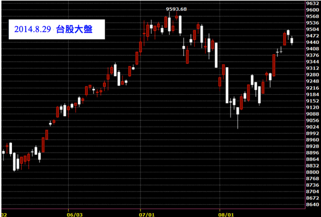 20140829台灣股市上市指數日K線圖技術分析股票教學