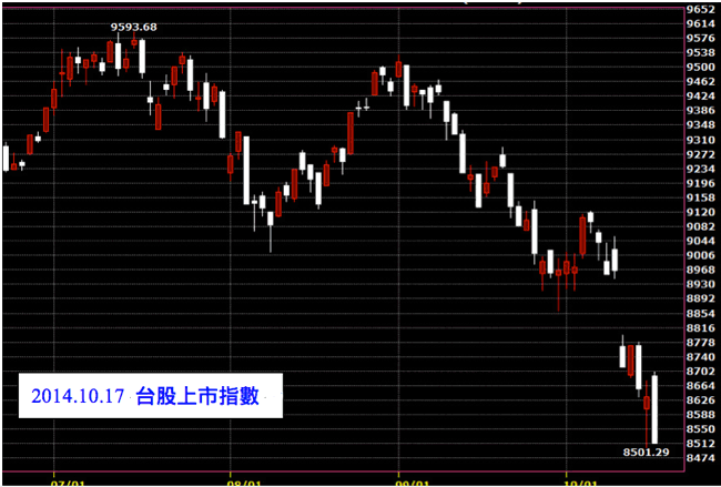20141017鵝爸爸股票教學台灣股市上市指數技術分析日K線圖