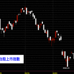 20141107台灣股市上市指數日線圖技術分析股票教學