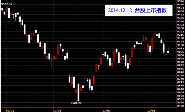 20141212台灣股市上市指數股票技術分析免費教學