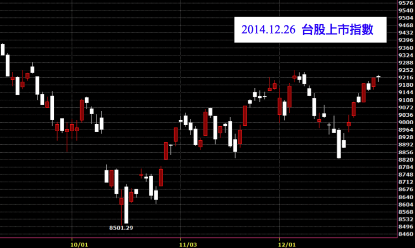 20141226台灣股市上市指數日K線圖股價技術分析股市教學