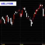 20150116台灣股市上市指數日K線圖技術分析股票教學