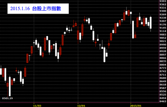 20150116台灣股市上市指數日K線圖技術分析股票教學