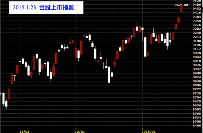 20150123台灣大盤上市指數日K線圖技術分析免費股票教學