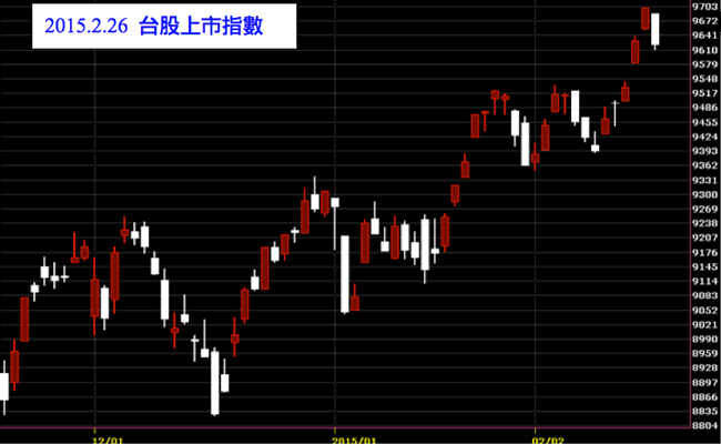 20150226台灣股市上市指數日K線圖技術分析股票教學
