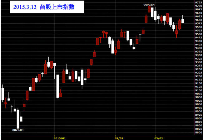 20150313台灣股市上市指數日K線圖技術分析免費股票教學