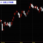 20150320台灣股市上市指數股價技術分析K線圖股票教學鵝爸爸使用免費看盤軟體