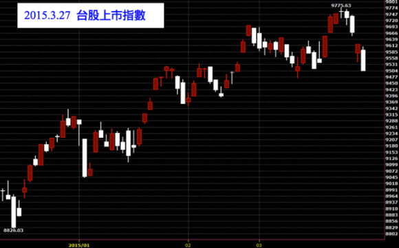 20150327台灣股市國際股市股價技術分析K線圖免費股票教學