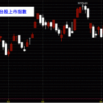20150410台灣股市上市指數日K線圖股價技術分析免費股票教學