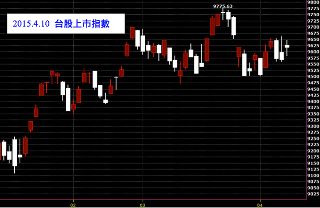 20150410台灣股市上市指數日K線圖股價技術分析免費股票教學