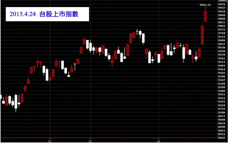 20150424台灣上市指數日K線圖股價技術分析免費股票教學