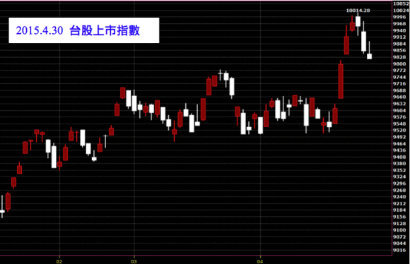 20150430台灣上市指數股價技術分析K線圖免費股票教學
