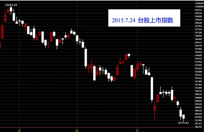 20150724台灣股市上市指數日線圖技術分析股票教學