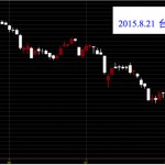 20150821台灣上市指數日K線圖股價技術分析免費股票教學