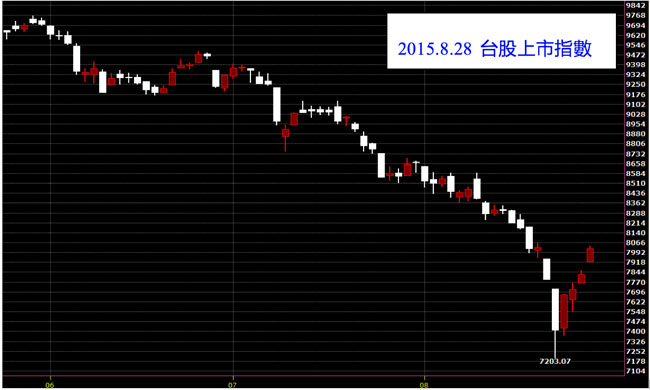 20150828台灣上市指數股價技術分析看K線圖和免費股票教學