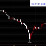 20150925台灣上市指數日K線圖技術分析股票教學