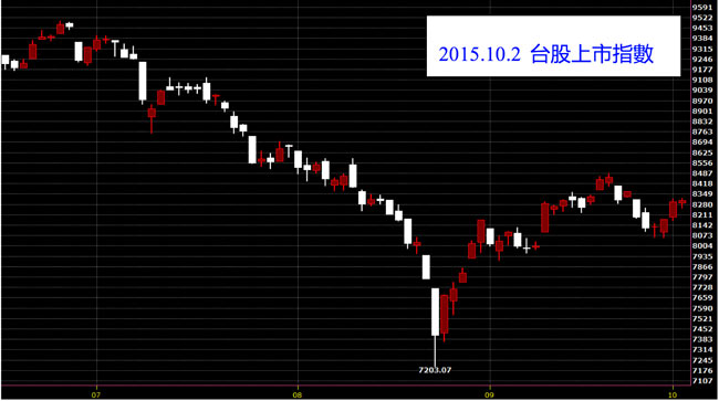 台灣上市指數日K線圖技術分析股票教學就看鵝爸爸