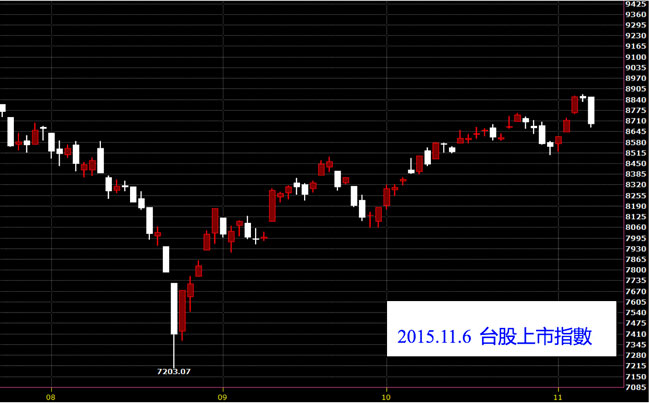 20151106台灣上市指數股價技術分析看日線圖免費股票教學