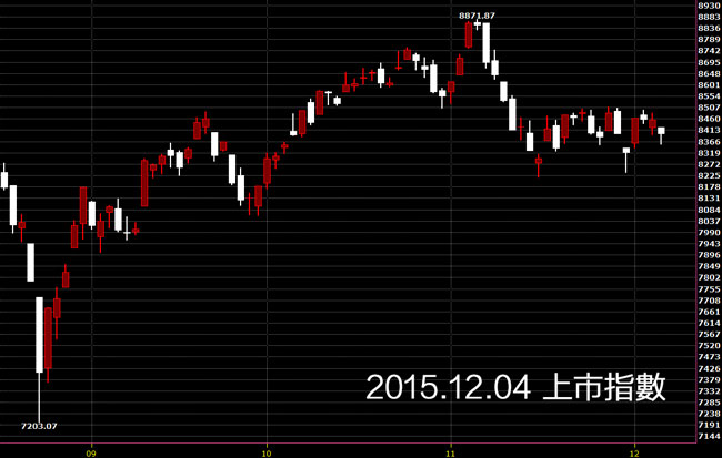 20151204台灣上市指數日K線圖股價技術分析股票教學和討論區