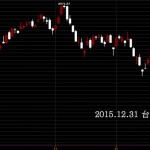 20151231台股封關日上市指數硬拉的日線圖技術分析股票教學
