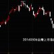 20160506台灣上市指數股價技術分析看日K線圖股票教學案例