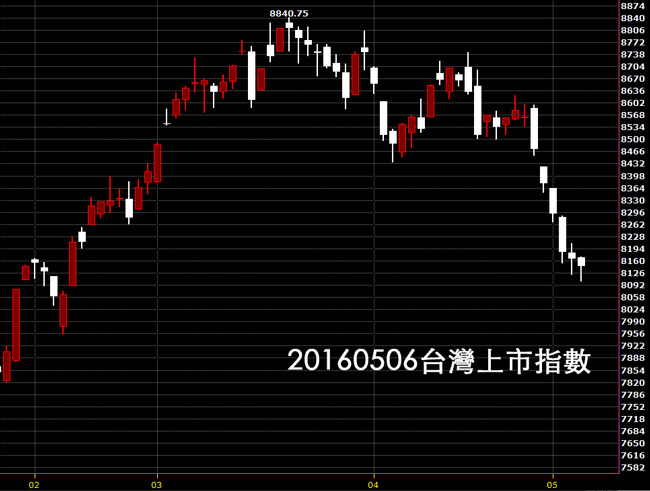 20160506台灣上市指數股價技術分析看日K線圖股票教學案例