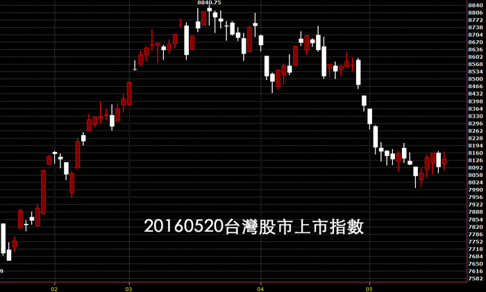 20160520台灣股市上市指數日k線圖股票教學技術分析