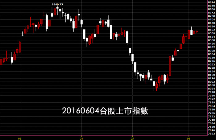 20160604台灣上市指數日K線圖股價技術分析教學