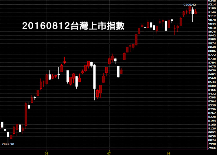 20160812台灣股市上市指數日K線圖股價技術分析教學