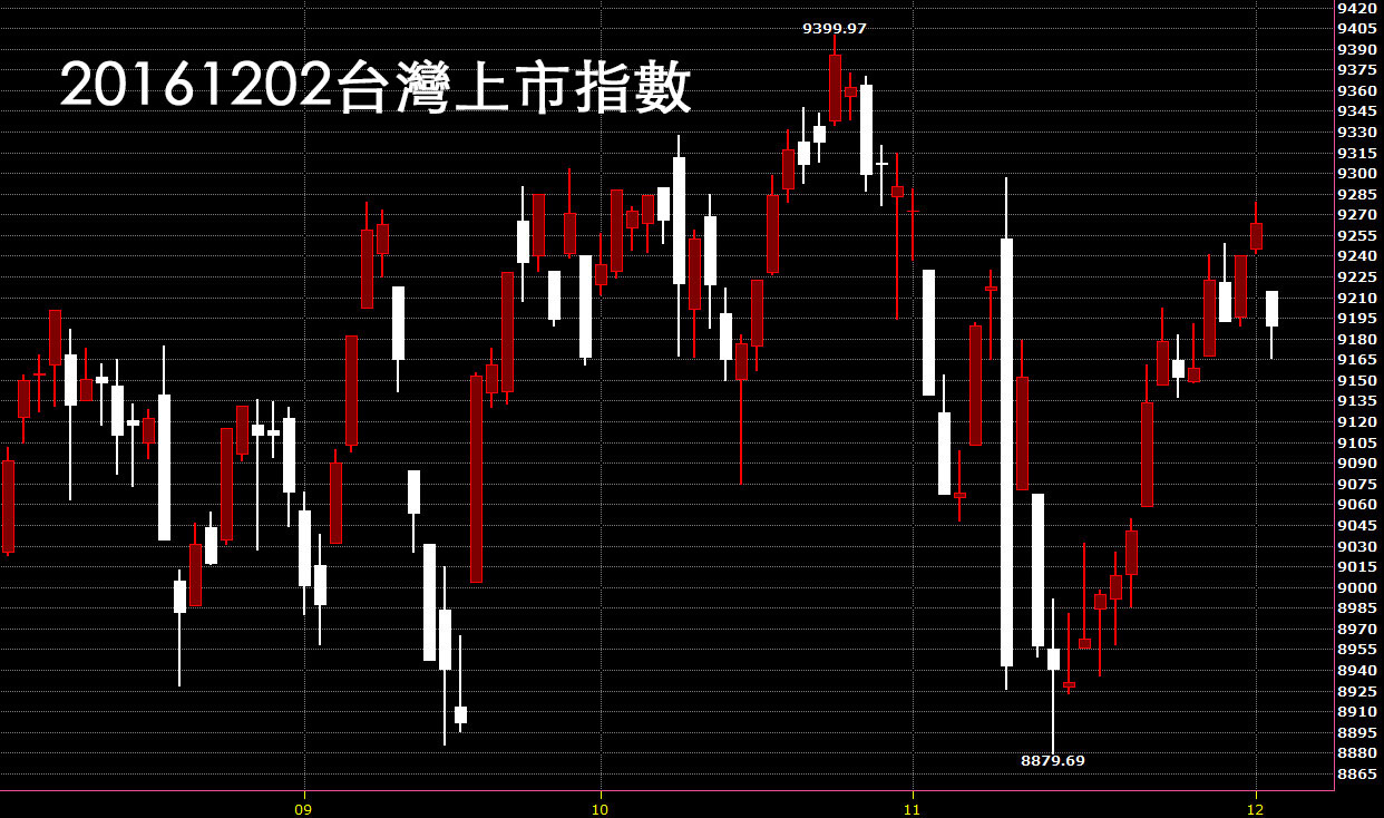 20161202台灣上市指數股價技術分析日K線圖