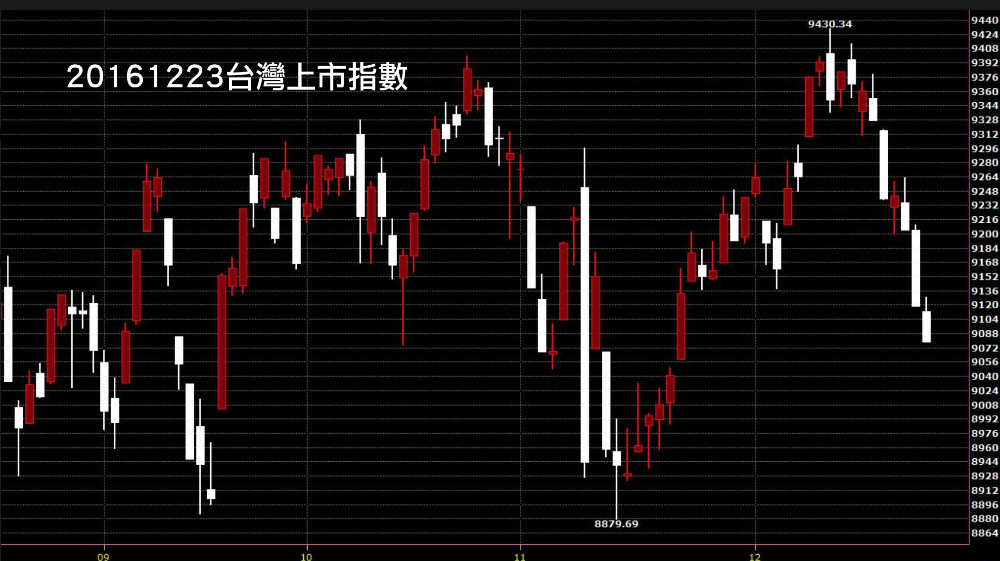 20161223台灣上市指數日K線圖股價技術分析教學