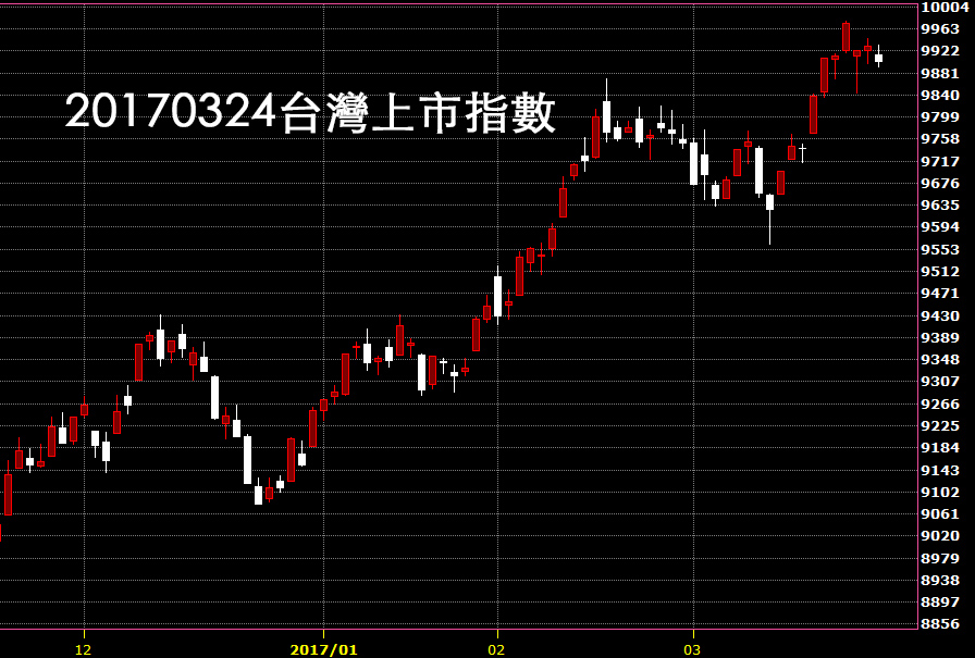 20170324台灣上市指數日K線圖技術分析股票教學範例